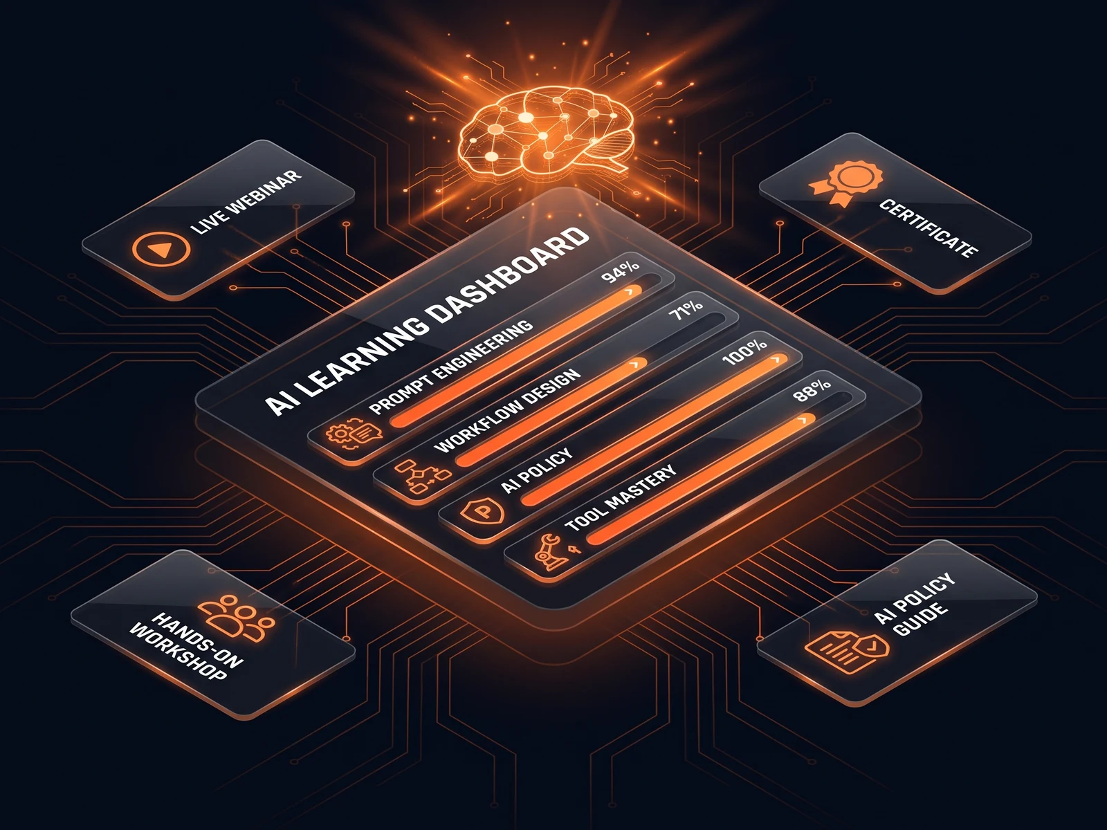 An AI learning dashboard tracking prompt engineering, workflow design, AI policy and tool mastery progress, alongside live webinar, workshop, certificate and AI policy guide cards